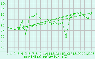Courbe de l'humidit relative pour Plussin (42)