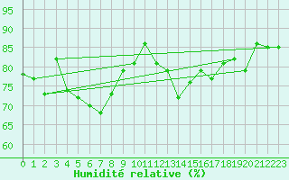 Courbe de l'humidit relative pour Cap Corse (2B)