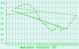 Courbe de l'humidit relative pour Vannes-Sn (56)