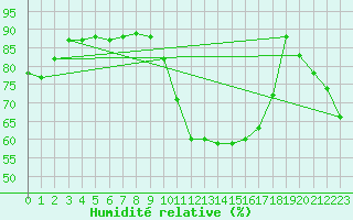 Courbe de l'humidit relative pour Vichy (03)