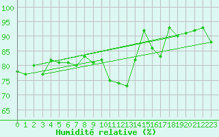 Courbe de l'humidit relative pour Aix-la-Chapelle (All)