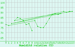 Courbe de l'humidit relative pour Ble - Binningen (Sw)