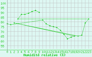 Courbe de l'humidit relative pour Beauvais (60)