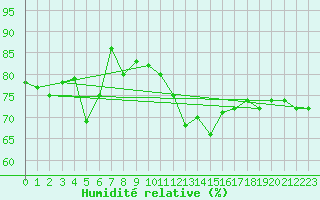 Courbe de l'humidit relative pour Hyres (83)