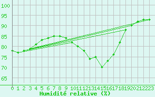 Courbe de l'humidit relative pour Trgueux (22)