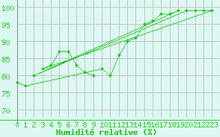 Courbe de l'humidit relative pour Naven