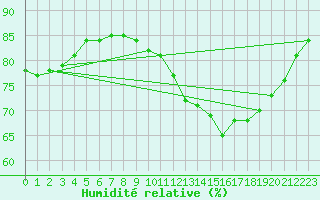 Courbe de l'humidit relative pour Leign-les-Bois (86)