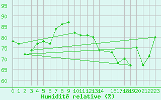 Courbe de l'humidit relative pour Cap de la Hague (50)