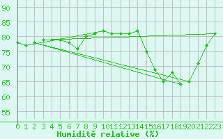 Courbe de l'humidit relative pour le bateau PJAI