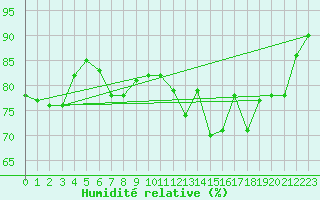 Courbe de l'humidit relative pour Paganella