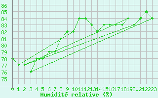 Courbe de l'humidit relative pour Rovaniemi Rautatieasema