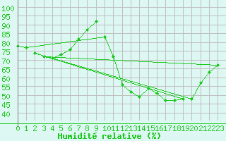 Courbe de l'humidit relative pour Gand (Be)