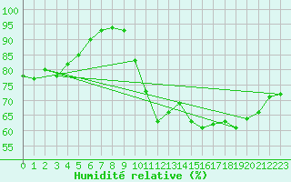 Courbe de l'humidit relative pour La Rochelle - Aerodrome (17)