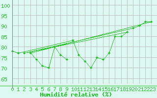 Courbe de l'humidit relative pour Gera-Leumnitz