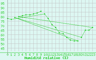 Courbe de l'humidit relative pour Sainte-Menehould (51)