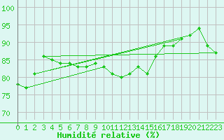 Courbe de l'humidit relative pour Wattisham
