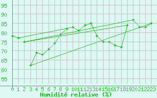 Courbe de l'humidit relative pour Gravesend-Broadness