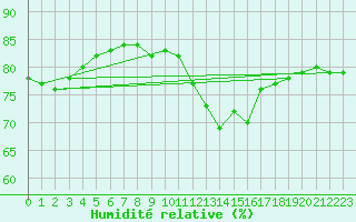 Courbe de l'humidit relative pour Paris Saint-Germain-des-Prs (75)