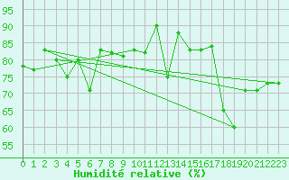 Courbe de l'humidit relative pour Naluns / Schlivera