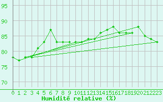Courbe de l'humidit relative pour Kjobli I Snasa