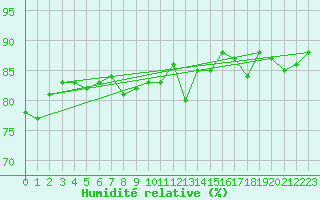 Courbe de l'humidit relative pour Chteaudun (28)
