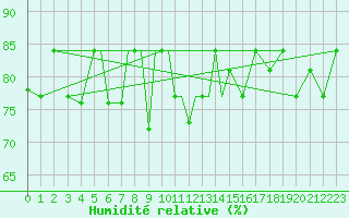 Courbe de l'humidit relative pour Petrozavodsk