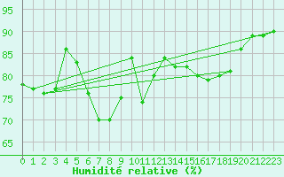 Courbe de l'humidit relative pour Machichaco Faro