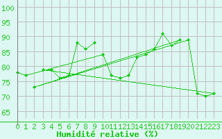 Courbe de l'humidit relative pour Riga