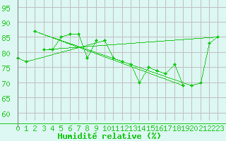 Courbe de l'humidit relative pour Rhyl