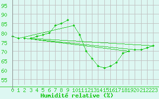 Courbe de l'humidit relative pour Assesse (Be)
