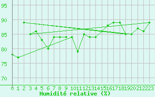 Courbe de l'humidit relative pour Ronnskar
