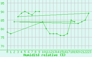 Courbe de l'humidit relative pour Leucate (11)
