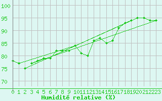 Courbe de l'humidit relative pour Dunkerque (59)