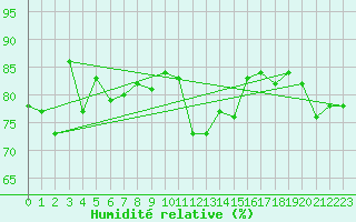 Courbe de l'humidit relative pour Koblenz Falckenstein