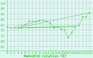 Courbe de l'humidit relative pour Nmes - Courbessac (30)