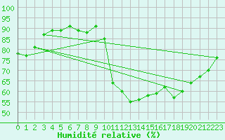 Courbe de l'humidit relative pour Agde (34)