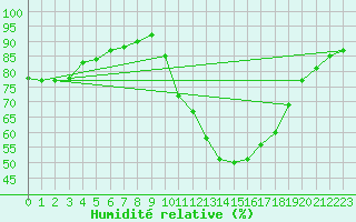 Courbe de l'humidit relative pour Mazres Le Massuet (09)