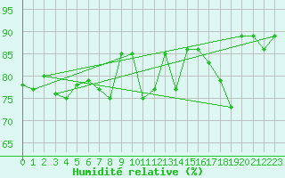 Courbe de l'humidit relative pour Ile de Groix (56)