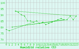 Courbe de l'humidit relative pour Norderney