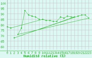 Courbe de l'humidit relative pour Sonnblick - Autom.