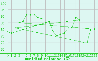 Courbe de l'humidit relative pour Pajala