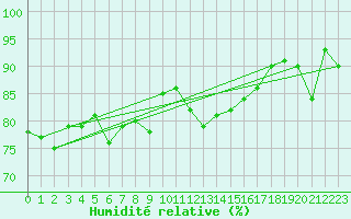 Courbe de l'humidit relative pour Wdenswil