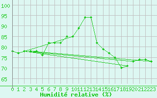 Courbe de l'humidit relative pour Le Talut - Belle-Ile (56)