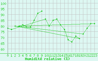 Courbe de l'humidit relative pour Dieppe (76)