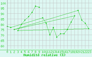 Courbe de l'humidit relative pour Ile de Groix (56)