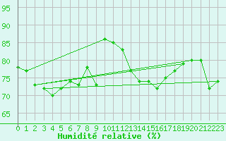 Courbe de l'humidit relative pour Figari (2A)