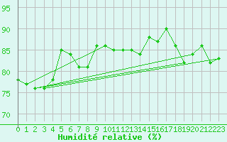 Courbe de l'humidit relative pour Edinburgh (UK)