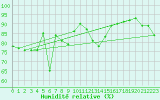 Courbe de l'humidit relative pour Daroca
