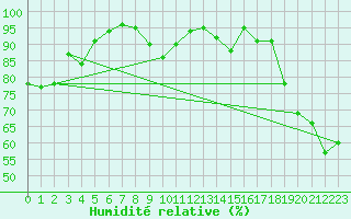 Courbe de l'humidit relative pour Aultbea