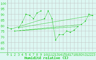 Courbe de l'humidit relative pour Neuchatel (Sw)